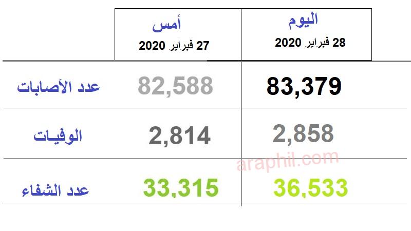 أخر أخبار فيروس كورونا الجديد ليوم 28 فبراير