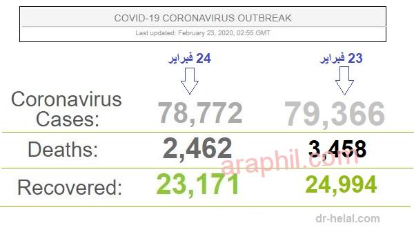  أخر أخبار فيروس كورونا الجديد ليوم 24 فبراير حول العالم