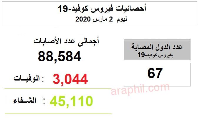 أحصائيات فيروس كورونا الجديد كوفيد-19 ليوم 2 مارس 2020