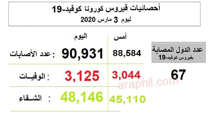 أخر أخبار فيروس كورونا الجديد ليوم 3 مارس 2020