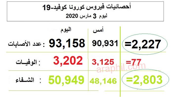 أخر أخبار فيروس كورونا الجديد ليوم 4 مارس 2020