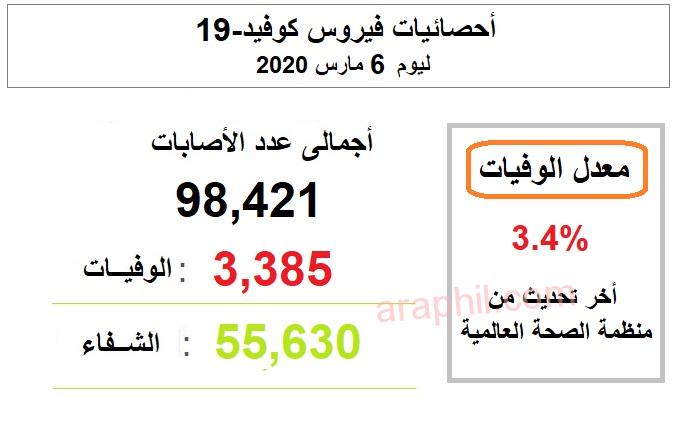 أخر أخبار فيروس كورونا الجديد ليوم 6 مارس 2020