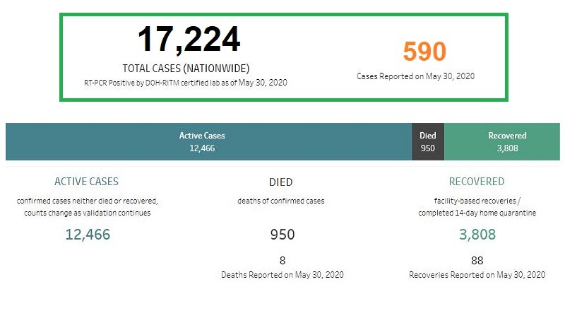 أخبار الفلبين – التقرير اليومي 31 مايو 2020 – فيروس كورونا المستجد – المسبب لمرض كوفيد-19