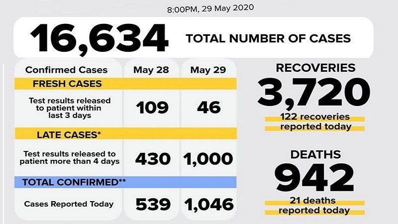 فيروس كورونا المستجد – المسبب لمرض كوفيد-19 فى الفلبين – مايو 29