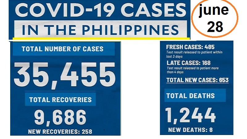 أخبار الفلبين - كوفيد-19 ، الأحد 28 يونيو 2020