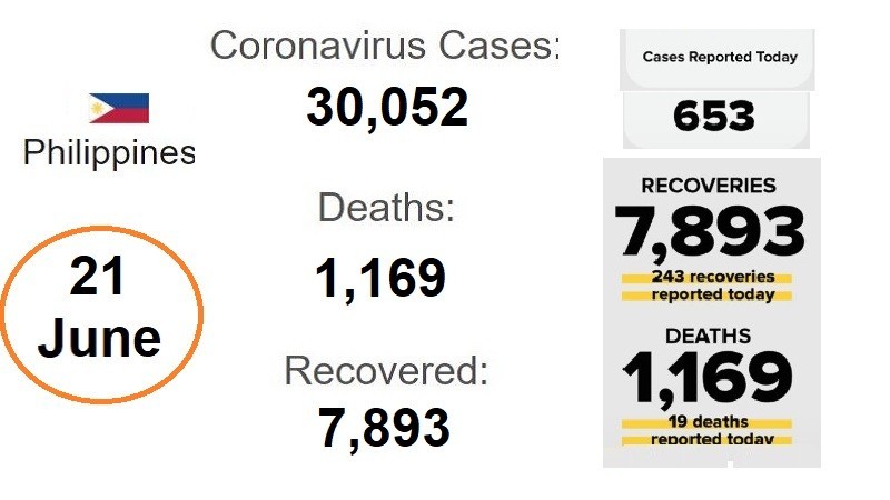 أخبار الفلبين ، كوفيد-19 ، ليوم 21 يونيو 2020