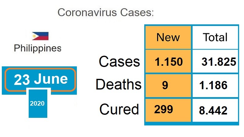 New Corona Virus (Covid-19), in the Philippines Update , 23 June , 2020