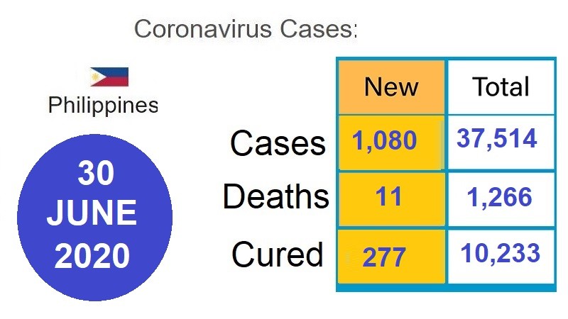 أخبار الفلبين – فيروس كورونا (كوفيد-19) ، الثلاثاء 30 يونيو 2020