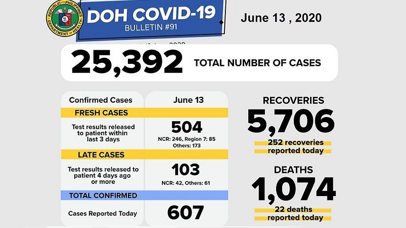 أخبار الفلبين – كوفيد-19 ، فيروس كورونا المستجد ، 13 يونيو 2020