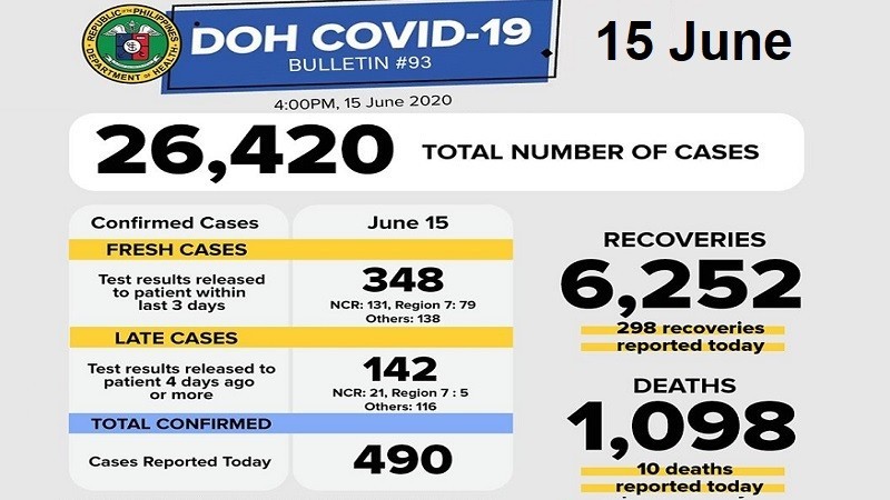 أخبار الفلبين ، وباء كوفيد-19 ، يونيو 15