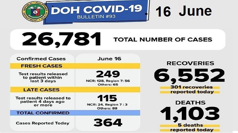 أخبار الفلبين ، فيروس كورونا ، كوفيد-19 ، ليوم يونيو 16