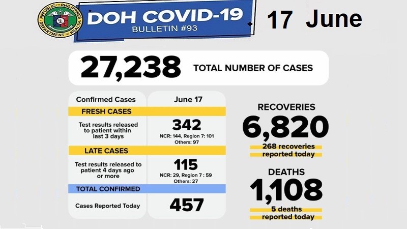 أخبار الفلبين ، وباء كوفيد-19 ، فيروس كورونا المستجد ، ليوم 17 يونيو