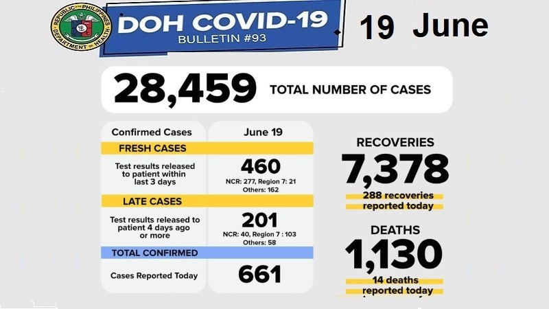 أخبار الفلبين ، كوفيد-19 ، فيروس كورونا المستجد ، يونيو 19 ، 2020