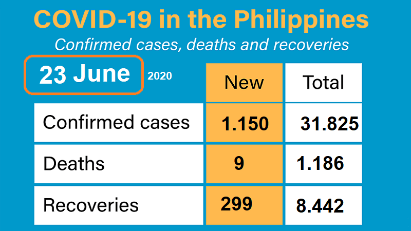 أخبار الفلبين ، وباء كوفيد-19 ، يوم 23 يونيو ، 2020