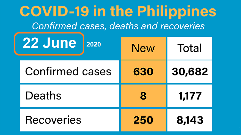 أخبار الفلبين ، وباء كوفيد-19 ، يوم 22 يونيو ، 2020