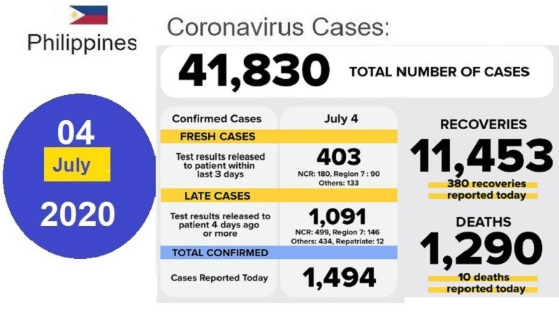أخبار الفلبين – فيروس كورونا (كوفيد-19) ، السبت 4 يوليو 2020