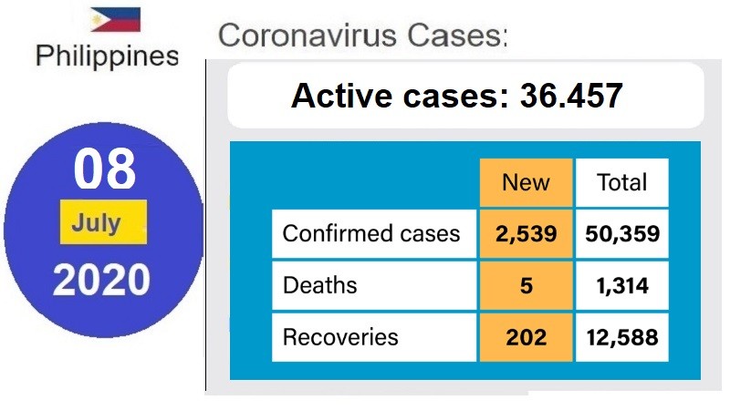 أخبار الفلبين – فيروس كورونا المستجد (كوفيد-19) – تسجيل أكبر عدد يومى للحالات الجديدة