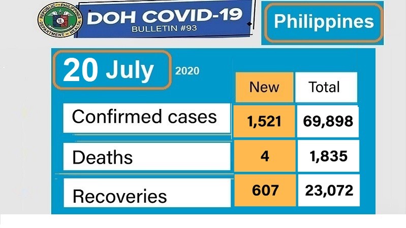 كوفيد-19  فى الفلبين اليوم : 1،521 حالة جديدة ، والإجمالي 69،898