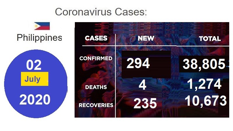 أخبار الفلبين – فيروس كورونا (كوفيد-19) ، الخميس 2 يوليو 2020