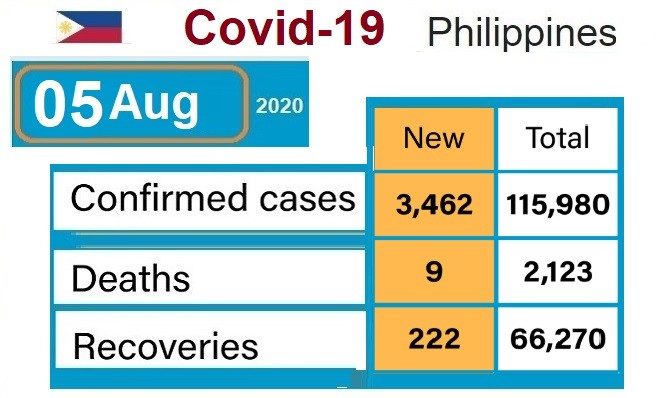 حالات كوفيد-19 تقترب من 16000 ، أخبار الفلبين