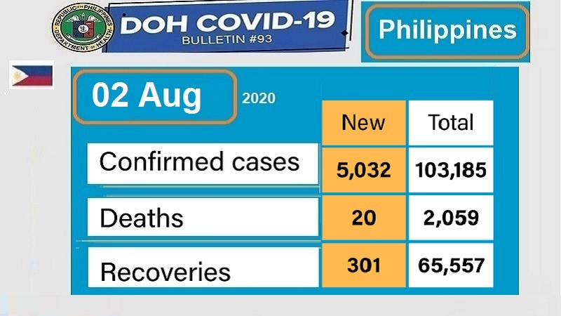 اخبار الفلبين ، مرض كوفيد-19 ، يوم الأحد 2 أغسطس 2020