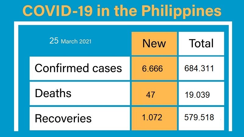 مترو مانيلا منطقة "عالية الخطورة" للعدوى بـ كوفيد-19، وتسجيل 6.666 أصابة جديدة فى الفلبين
